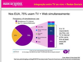 Integração entre TV ao vivo + Redes Sociais



Nos EUA, 75% usam TV + Web simultaneamente:




                                                                                                 Fonte: Nielsen & Yahoo Study 2010
   http://www.yadvertisingblog.com/blog/2010/07/07/new-study-reveals-75-percent-of-americans-use-the-internet-and-tv-simultaneously/
 
