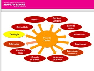 Padrão da
                       Pesquisa
                                                Categoria

                                                             Banco de
        Oportunidade
                                                              Dados

Tecnologia                                                          Macroeconomia
                                     Conceito
                                     Criativo
Referências                                                             Crowdsource

        História da                                          Customização
          Marca                                               em massa
                       Diferencial              Novos usos
                       do Produto               do Produto
 