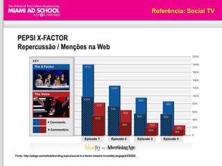 Referência: Social TV



 PEPSI X-FACTOR
 Repercussão / Menções na Web




Fonte: http://adage.com/article/trending-topics/social-tv-x-factor-viewers-incredibly-engaged/230292/
 