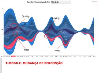 Quality
                        Loving

         lol




         High            Need




T-MOBILE: MUDANÇA DE PERCEPÇÃO
 