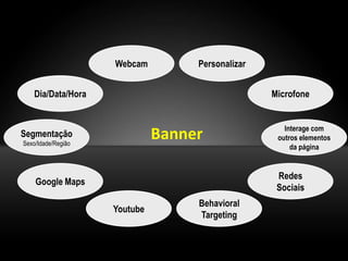 Webcam         Personalizar


    Dia/Data/Hora                                 Microfone


                                                     Interage com
Segmentação
Sexo/Idade/Região
                              Banner               outros elementos
                                                       da página


                                                   Redes
    Google Maps
                                                   Sociais
                                   Behavioral
                    Youtube
                                   Targeting
 
