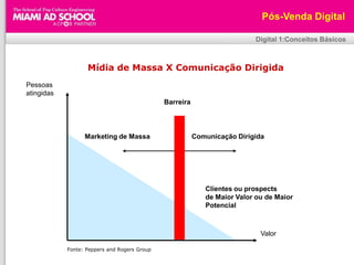 32211Potencial de Vendas321125544665544Volume de Vendas ou LucratividadePós-Venda DigitalDigital 1:Conceitos BásicosRelacionamento B2C / B2BPós-Venda DigitalDigital 1:Conceitos BásicosMídia de Massa X Comunicação DirigidaPessoasatingidasBarreiraComunicação DirigidaMarketing de MassaClientes ou prospectsde Maior Valor ou de Maior PotencialValorFonte: Peppers and Rogers Group