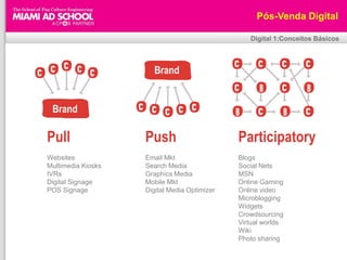 Pós-Venda DigitalDigital 1:Conceitos BásicosBrandBrandPullWebsitesMultimedia KiosksIVRsDigital SignagePOS SignagePushEmail MktSearch MediaGraphics MediaMobile MktDigital Media OptimizerParticipatoryBlogsSocial NetsMSNOnline GamingOnline videoMicrobloggingWidgetsCrowdsourcingVirtual worldsWikiPhoto sharing
