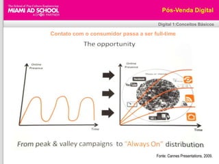 Pós-Venda DigitalDigital 1:Conceitos BásicosContato com o consumidor passa a ser full-timeFonte: Cannes Presentations, 2009.