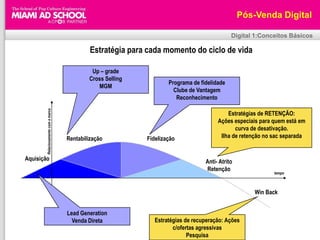 Relacionamento com a marcaRentabilizaçãoFidelizaçãoAquisiçãoAnti- Atrito RetençãotempoWin BackPós-Venda DigitalDigital 1:Conceitos BásicosEstratégia para cada momento do ciclo de vidaUp – gradeCross SellingMGMPrograma de fidelidadeClube de VantagemReconhecimentoEstratégias de RETENÇÃO:Ações especiais para quem está em curva de desativação.Ilha de retenção no sac separadaLead GenerationVenda DiretaEstratégias de recuperação: Ações c/ofertas agressivasPesquisa