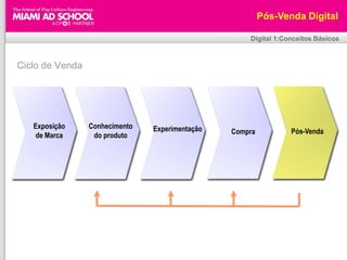 Pós-Venda DigitalDigital 1:Conceitos BásicosCiclo de VendaExposição de MarcaConhecimentodo produtoExperimentaçãoCompra