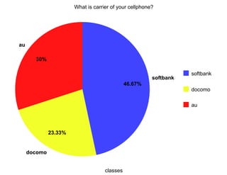 What is carrier of your cellphone?




au

       30%

                                                                   softbank
                                                        softbank
                                              46.67%
                                                                   docomo

                                                                   au




              23.33%


     docomo


                                    classes
 