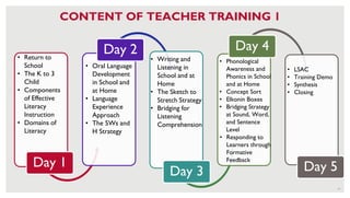 11
CONTENT OF TEACHER TRAINING 1
Day 1
Day 2
Day 3
Day 4
Day 5
• Oral Language
Development
in School and
at Home
• Language
Experience
Approach
• The 5Ws and
H Strategy
• Return to
School
• The K to 3
Child
• Components
of Effective
Literacy
Instruction
• Domains of
Literacy
• Writing and
Listening in
School and at
Home
• The Sketch to
Stretch Strategy
• Bridging for
Listening
Comprehension
• Phonological
Awareness and
Phonics in School
and at Home
• Concept Sort
• Elkonin Boxes
• Bridging Strategy
at Sound, Word,
and Sentence
Level
• Responding to
Learners through
Formative
Feedback
• LSAC
• Training Demo
• Synthesis
• Closing
 