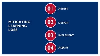 22
MITIGATING
LEARNING
LOSS
.
ASSESS
01
DESIGN
02
IMPLEMENT
03
ADJUST
04
 
