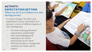 6/16/2020 24
In a piece of paper, list down your
expectations of your incoming K to 3
learners in terms of different aspects of
their development.
• Are they meeting grade-level
expectations academically?
• How easy/challenging will
adjusting to the school
environment be for them?
• Will they be able to manage their
emotions and relate well to
others?
PHOTO
CREDIT:
RTI
INTERNATIONAL
FOR
USAID
ACTIVITY:
EXPECTATION SETTING
Where are the K to 3 children at in their
learning journey?
 
