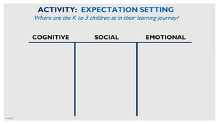 6/16/2020 25
PHOTO
CREDIT:
RTI
INTERNATIONAL
FOR
USAID
ACTIVITY: EXPECTATION SETTING
Where are the K to 3 children at in their learning journey?
COGNITIVE SOCIAL EMOTIONAL
 