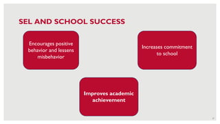 37
SEL AND SCHOOL SUCCESS
Encourages positive
behavior and lessens
misbehavior
Increases commitment
to school
Improves academic
achievement
 