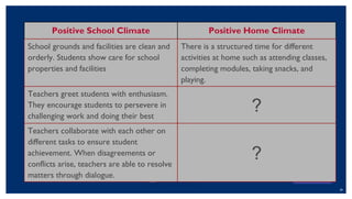 39
Positive School Climate Positive Home Climate
School grounds and facilities are clean and
orderly. Students show care for school
properties and facilities
There is a structured time for different
activities at home such as attending classes,
completing modules, taking snacks, and
playing.
Teachers greet students with enthusiasm.
They encourage students to persevere in
challenging work and doing their best
?
Teachers collaborate with each other on
different tasks to ensure student
achievement. When disagreements or
conflicts arise, teachers are able to resolve
matters through dialogue.
?
 