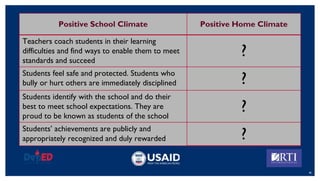 40
Positive School Climate Positive Home Climate
Teachers coach students in their learning
difficulties and find ways to enable them to meet
standards and succeed
?
Students feel safe and protected. Students who
bully or hurt others are immediately disciplined ?
Students identify with the school and do their
best to meet school expectations. They are
proud to be known as students of the school
?
Students’ achievements are publicly and
appropriately recognized and duly rewarded ?
 