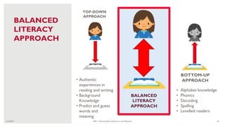 6/16/2020 ABC+: Advancing Basic Education in the Philippines 64
BALANCED
LITERACY
APPROACH
BALANCED
LITERACY
APPROACH
BOTTOM-UP
APPROACH
• Alphabet knowledge
• Phonics
• Decoding
• Spelling
• Levelled readers
TOP-DOWN
APPROACH
• Authentic
experiences in
reading and writing
• Background
Knowledge
• Predict and guess
words and
meaning
 