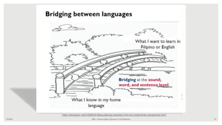 7/4/2020 ABC+: Advancing Basic Education in the Philippines 75
https://docplayer.net/21068239-Basa-pilipinas-transition-from-an-implementer-perspective.html
Bridging at the sound,
word, and sentence level
 