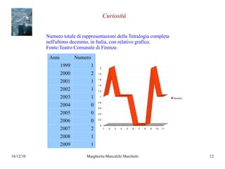 Anni Numero 1999 1 2000 2 2001 1 2002 1 2003 1 2004 0 2005 0 2006 0 2007 2 2008 1 2009 1 Numero totale di rappresentazioni della Tetralogia completa  nell'ultimo decennio, in Italia, con relativo grafico. Fonte:Teatro Comunale di Firenze. Curiosità 
