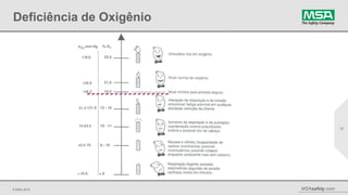 © MSA 2014 MSAsafety.com
Deficiência de Oxigênio
12
 