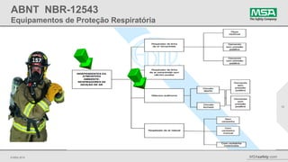 © MSA 2014 MSAsafety.com
13
ABNT NBR-12543
Equipamentos de Proteção Respiratória
 