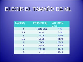 ELEGIR EL TAMAÑO DE MLELEGIR EL TAMAÑO DE ML
TAMAÑO PESO EN Kg VOLUMEN
MAX.
1 Hasta 5 Kg 4 ml
1.5 8-10 7 ml
2 10-20 10 ml
2.5 20-30 14 ml
3 30-50 20 ml
4 50-70 30 ml
5 70-100 40 ml
6 <100 50 ml
 
