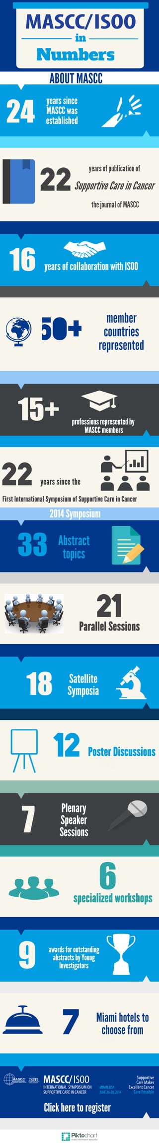 MASCC-ISOO in Numbers