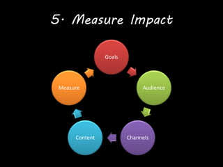 5. Measure Impact
Goals
Audience
ChannelsContent
Measure
 