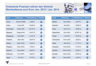 Turbulente Finanzen stören den Vertrieb
Wechselkurse zum Euro Jan. 2013 / Jan. 2014
Land

Währung

China

Renminbi (RMB)

-1,08 %

Mexiko

Peso (MXN)

-4,87 %

Indien

Rupie (INR)

-14,93 %

Brasilien

Real (BRL)

-16,99 %

Indonesien

Rupiah (IDR)

-24,12 %

Chile

Peso (CLP)

-12,66 %

Malaysia

Ringgit (MYR)

-10,51 %

Argentinien

Peso (ARS)

-27,811 %

Philippinen

Peso (PHP)

-11,41 %

Türkei

Lira (TRY)

-19,75 %

Thailand

Baht (THB)

-10,57 %

Tschechien

Krone (CZK)

-8,32 %

Taiwan

Dollar (TWD)

-7,02 %

Polen

Zloty (PLN)

-1,71 %

Singapur

Dollar (SGD)

-7,46 %

Russland

Rubel (RUB)

-11,24 %

Vietnam

Dong (VND)

-5,04 %

Ukraine

Griwna (UAH)

-6,35 %

Südkorea

Won (KRW)

-2,82 %

Kanada

Dollar (CAD)

-10,43 %

Yen (JPY)

-21,5 %

USA

Dollar (USD)

-4,22 %

Japan

Matthias Fitzner e.K. 19/02/2014

Veränderung

Tendenz

Maschinenbau 2014

Land

Währung

Veränderung

Tendenz

Page 4

 