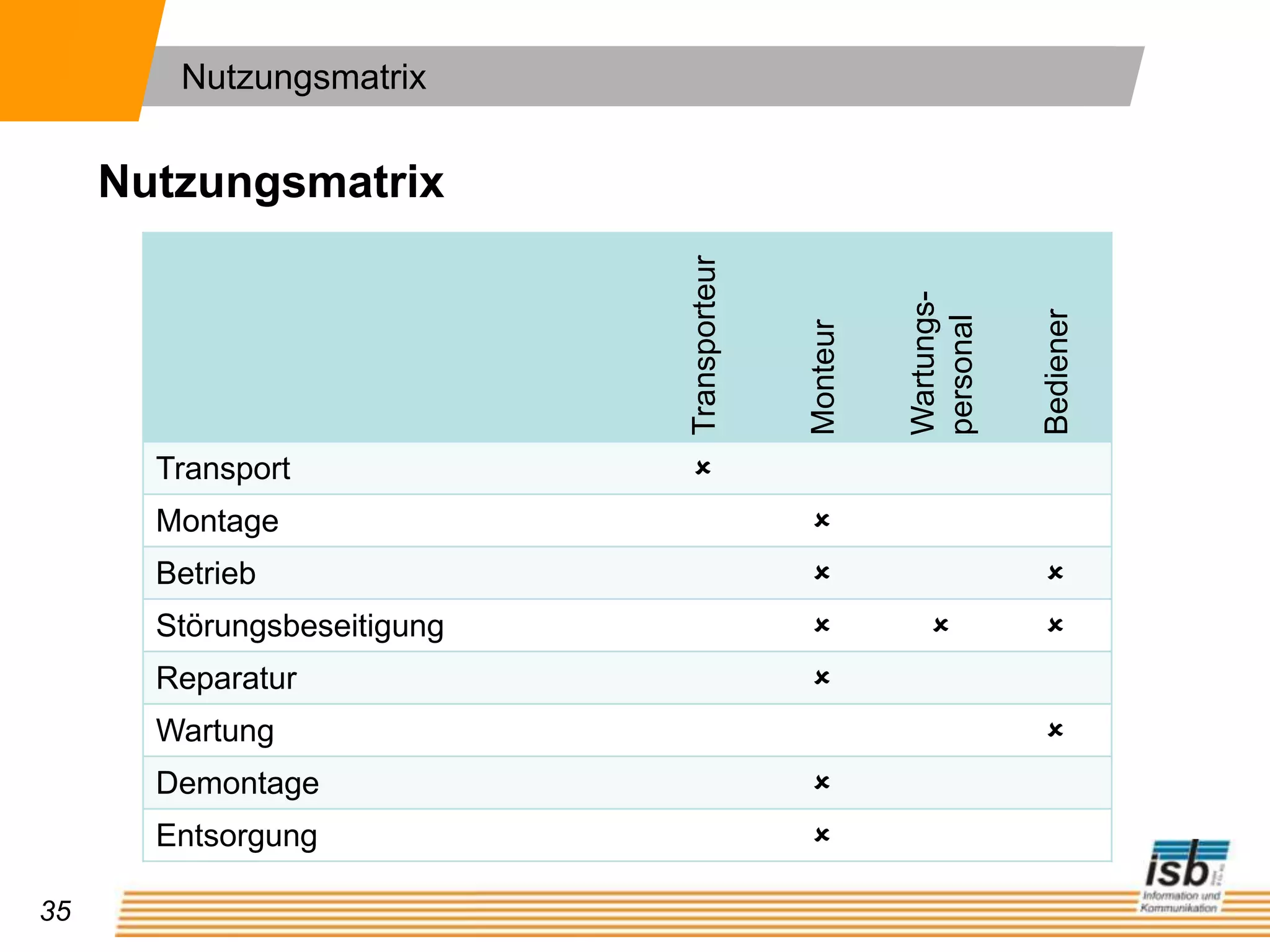 Vernünftigerweise vorhersehbare FehlanwendungBegriffsdefinitionen§Vernünftigerweise vorhersehbare Fehlanwendung„die Verwendung einer Maschine in einer laut Betriebsanleitung nicht beabsichtigten Weise, die sich jedoch aus leicht absehbarem menschlichem Verhalten ergeben kann “In der Praxis:Technische Anpassungen infolge von Reklamationen, durch die Fehlverhaltensweisen bekannt werden
