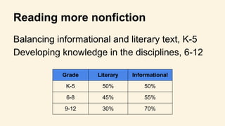 Reading more nonfiction
Balancing informational and literary text, K-5
Developing knowledge in the disciplines, 6-12
Grade Literary Informational
K-5 50% 50%
6-8 45% 55%
9-12 30% 70%
 