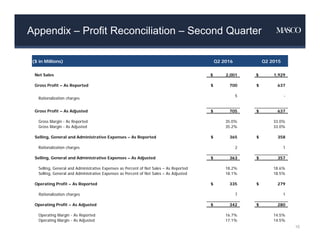 Appendix – Profit Reconciliation – Second Quarter
15
($ in Millions) Q2 2016 Q2 2015
Net Sales $ 2,001 $ 1,929
Gross Profit – As Reported $ 700 $ 637
Rationalization charges
5 -
Gross Profit – As Adjusted $ 705 $ 637
Gross Margin - As Reported 35.0% 33.0%
Gross Margin - As Adjusted 35.2% 33.0%
Selling, General and Administrative Expenses – As Reported $ 365 $ 358
Rationalization charges 2 1
Selling, General and Administrative Expenses – As Adjusted $ 363 $ 357
Selling, General and Administrative Expenses as Percent of Net Sales – As Reported 18.2% 18.6%
Selling, General and Administrative Expenses as Percent of Net Sales – As Adjusted 18.1% 18.5%
Operating Profit – As Reported $ 335 $ 279
Rationalization charges 7 1
Operating Profit – As Adjusted $ 342 $ 280
Operating Margin - As Reported 16.7% 14.5%
Operating Margin - As Adjusted 17.1% 14.5%
 