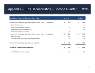 Appendix – EPS Reconciliation – Second Quarter
16
(in Millions, Except per Common Share Data) Q2 2016 Q2 2015
Income from Continuing Operations before Income Taxes – As Reported $ 253 $ 221
Rationalization charges 7 1
Gains from private equity funds, net (1) (2)
Earnings from equity investments, net - (2)
Gains from auction rate securities (1) -
Income from Continuing Operations before Income Taxes – As Adjusted $ 258 $ 218
Tax at 36% rate (93) (78)
Less: Net income attributable to noncontrolling interest 13 10
Income from Continuing Operations, as adjusted $ 152 $ 130
Income per common share, as adjusted $ 0.46 $ 0.38
Average Diluted Shares Outstanding 331 344
 