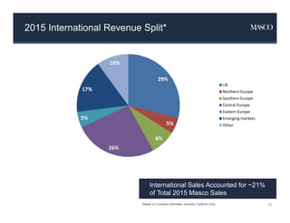 2015 International Revenue Split*
19*Based on Company estimates; excludes TopBuild Corp.
International Sales Accounted for ~21%
of Total 2015 Masco Sales
International Sales Accounted for ~21%
of Total 2015 Masco Sales
29%
5%
8%
26%
5%
17%
10%
UK
Northern Europe
Southern Europe
Central Europe
Eastern Europe
Emerging markets
Other
 