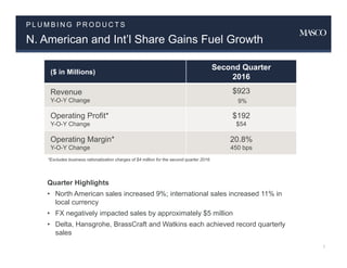 P L U M B I N G P R O D U C T S
7
N. American and Int’l Share Gains Fuel Growth
Quarter Highlights
• North American sales increased 9%; international sales increased 11% in
local currency
• FX negatively impacted sales by approximately $5 million
• Delta, Hansgrohe, BrassCraft and Watkins each achieved record quarterly
sales
($ in Millions)
Second Quarter
2016
Revenue
Y-O-Y Change
$923
9%
Operating Profit*
Y-O-Y Change
$192
$54
Operating Margin*
Y-O-Y Change
20.8%
450 bps
*Excludes business rationalization charges of $4 million for the second quarter 2016.
 
