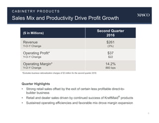 C A B I N E T R Y P R O D U C T S
9
Sales Mix and Productivity Drive Profit Growth
Quarter Highlights
• Strong retail sales offset by the exit of certain less profitable direct-to-
builder business
• Retail and dealer sales driven by continued success of KraftMaid®
products
• Sustained operating efficiencies and favorable mix drove margin expansion
($ in Millions)
Second Quarter
2016
Revenue
Y-O-Y Change
$261
(3%)
Operating Profit*
Y-O-Y Change
$37
$22
Operating Margin*
Y-O-Y Change
14.2%
860 bps
*Excludes business rationalization charges of $3 million for the second quarter 2016.
 