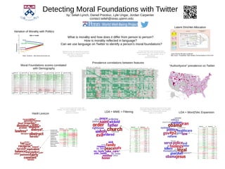 Detecting Moral Foundations with Twitter
by: Selah Lynch, Daniel Preotiuc, Lyle Ungar, Jordan Carpenter
contact:selah@seas.upenn.edu
What is morality and how does it differ from person to person?
How is morality reflected in language?
Can we use language on Twitter to identify a person's moral foundations?
Latent Dirichet Allocation explained
Blei, David - Probabilistic Topic Models,Communications of the ACMHaidt, Jonathon - http://www.yourmorals.org
Haidt Lexicon
LDA + MWE + Filtering LDA + Word2Vec Expansion
“Authorityvice” prevalence on Twitter
Latent Dirichlet Allocation
Variation of Morality with Politics
Prevalence correlations between features
Moral Foundations scores correlated
with Demography
“Love is so much more than words and
feelings. It's action. Deliberate, honest, open &
direct ACTION”.
2010-01-22 23:38:12
Remembering courageous (woman) human rights
investigator Natalya #Estemirova, assassinated in
#Chechnya. #hr #humanrights #russia
2009-07-17 11:48:55
It's time nominate some unwavering #tcot
PATRIOTS who "get it" for President of the US.
One requirement = NRA member. 1st up =
@KatyinIndy
2010-02-24 03:42:28
@djvlad C'mon son, there are no Terrorist.
There's only the C.I.A and its ASSETS (be
they rogue or otherwise).
2010-01-06 13:44:05
 