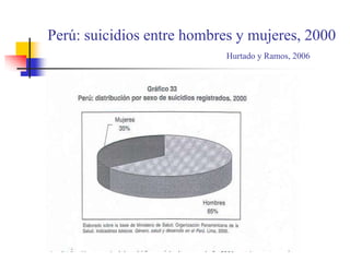 Perú: suicidios entre hombres y mujeres, 2000Hurtado y Ramos, 2006