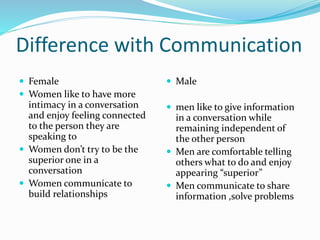 Difference with Communication
 Female
 Women like to have more
intimacy in a conversation
and enjoy feeling connected
to the person they are
speaking to
 Women don’t try to be the
superior one in a
conversation
 Women communicate to
build relationships
 Male
 men like to give information
in a conversation while
remaining independent of
the other person
 Men are comfortable telling
others what to do and enjoy
appearing “superior”
 Men communicate to share
information ,solve problems
 