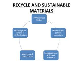RECYCLE AND SUSTAINABLERECYCLE AND SUSTAINABLE
MATERIALSMATERIALS
 