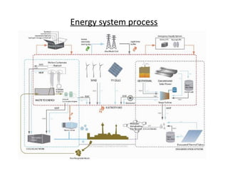 Energy system process
 