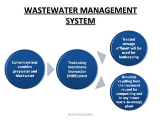 WASTEWATER MANAGEMENTWASTEWATER MANAGEMENT
SYSTEMSYSTEM
WATER MANAGEMENT
 