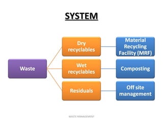 SYSTEMSYSTEM
WASTE MANAGEMENT
 