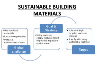 SUSTAINABLE BUILDINGSUSTAINABLE BUILDING
MATERIALSMATERIALS
 