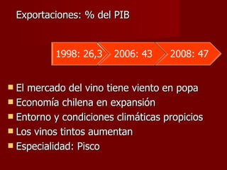 <ul><li>Exportaciones: % del PIB </li></ul><ul><li>El mercado del vino tiene viento en popa </li></ul><ul><li>Economía chi...