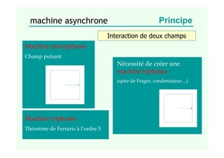 machine asynchrone Principe
Interaction de deux champs
Machine monophasée
Champ pulsant
Nécessité de créer une
machine biphasée
(spire de Frager, condensateur…)
Machine triphasée
Théorème de Ferraris à l’ordre 3
 