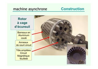 Rotor
à cage
d’écureuil
Tôle empilées
Circuit
Magnétique
feuilleté
Anneaux
de court circuit
Barreaux en
Aluminium
coulé
machine asynchrone Construction
 