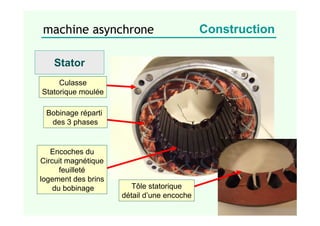 Stator
Bobinage réparti
des 3 phases
Encoches du
Circuit magnétique
feuilleté
logement des brins
du bobinage
Culasse
Statorique moulée
Tôle statorique
détail d’une encoche
machine asynchrone Construction
 