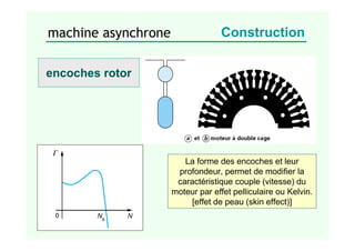 encoches rotor
La forme des encoches et leur
profondeur, permet de modifier la
caractéristique couple (vitesse) du
moteur par effet pelliculaire ou Kelvin.
[effet de peau (skin effect)]
machine asynchrone Construction
 