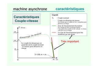 machine asynchrone caractéristiques
Caractéristiques
Couple-vitesse
Très important
 