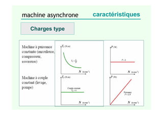 machine asynchrone caractéristiques
Charges type
 