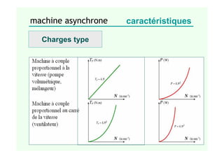 machine asynchrone caractéristiques
Charges type
 